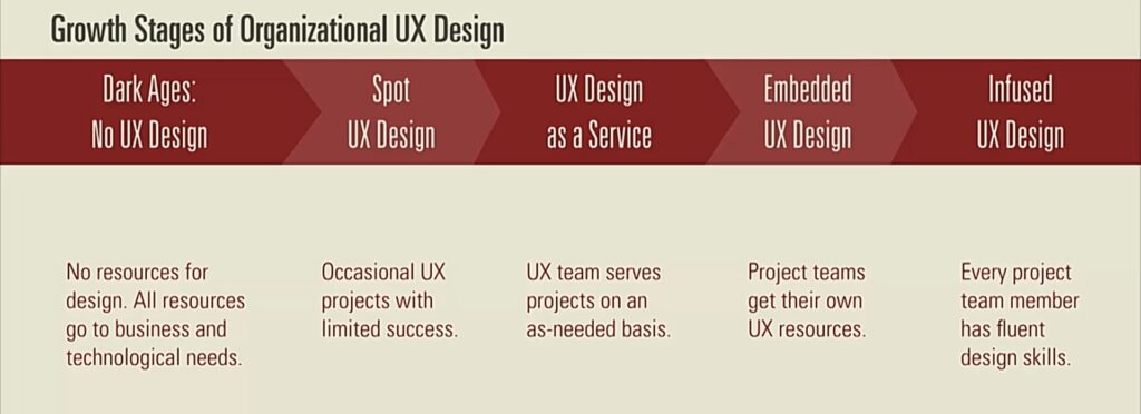 Estágios da evolução da cultura de UX