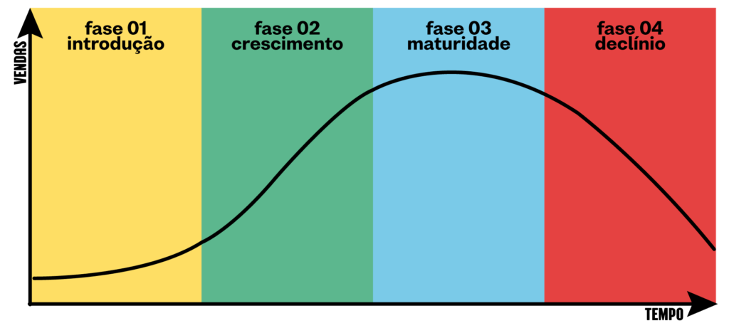 Ciclo de venda do produto