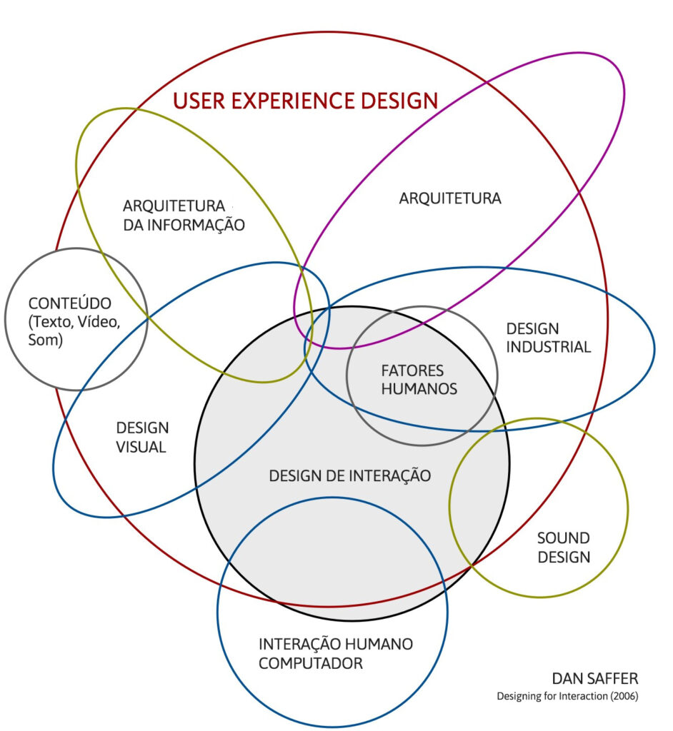 DesigndeInteração