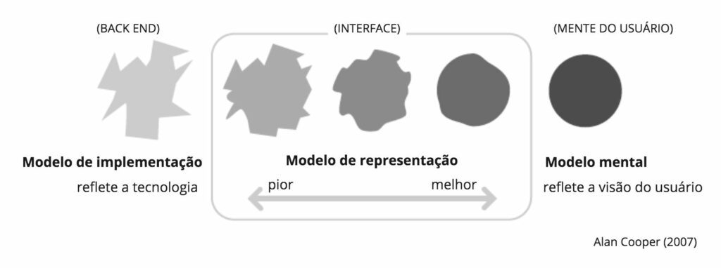 Modelo mental - Alan Cooper (2007)