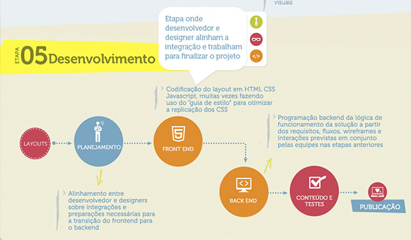 processo