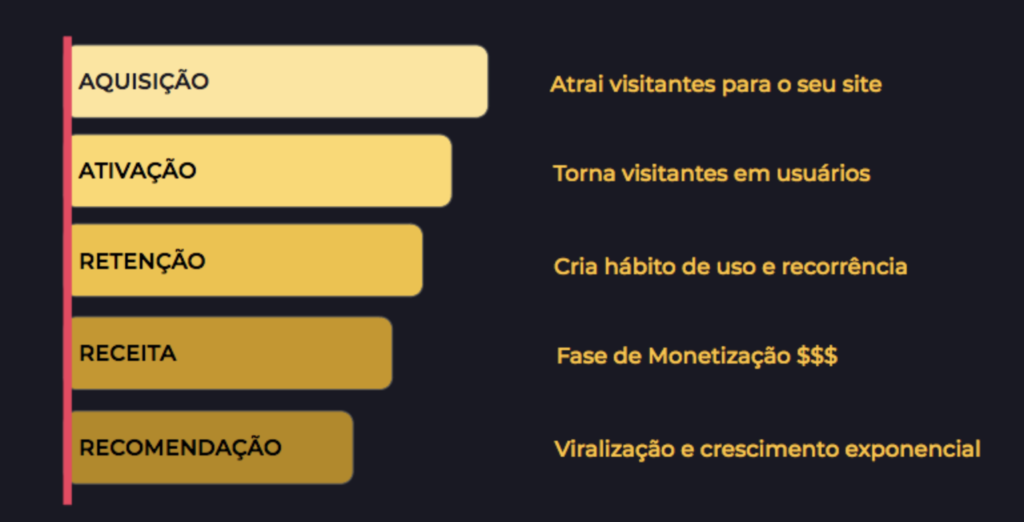 Métricas piratas AARRR e o growth UX