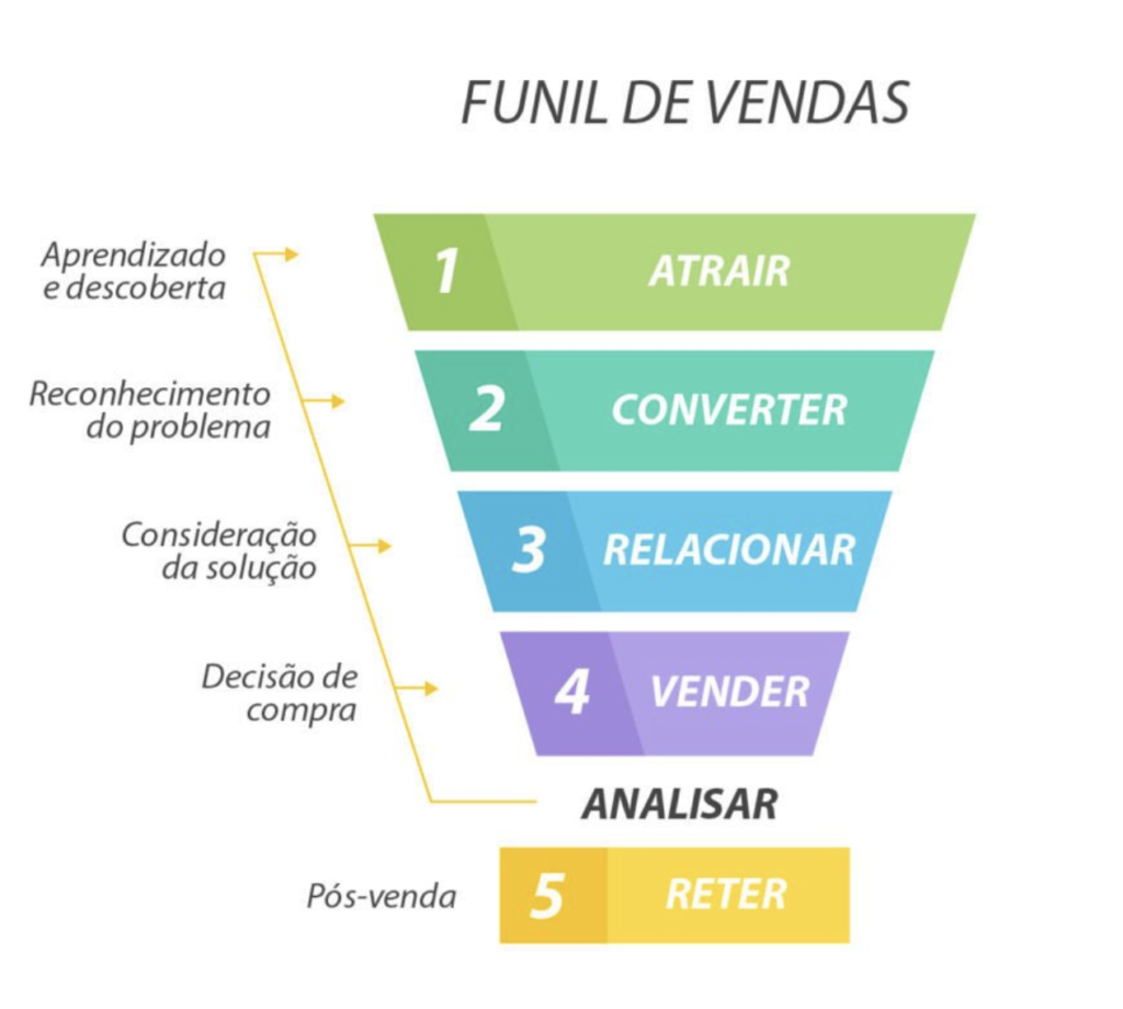 Funil de vendas