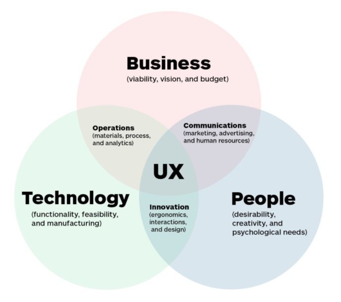 UX e UI: conheça as semelhanças e diferenças entre ambos