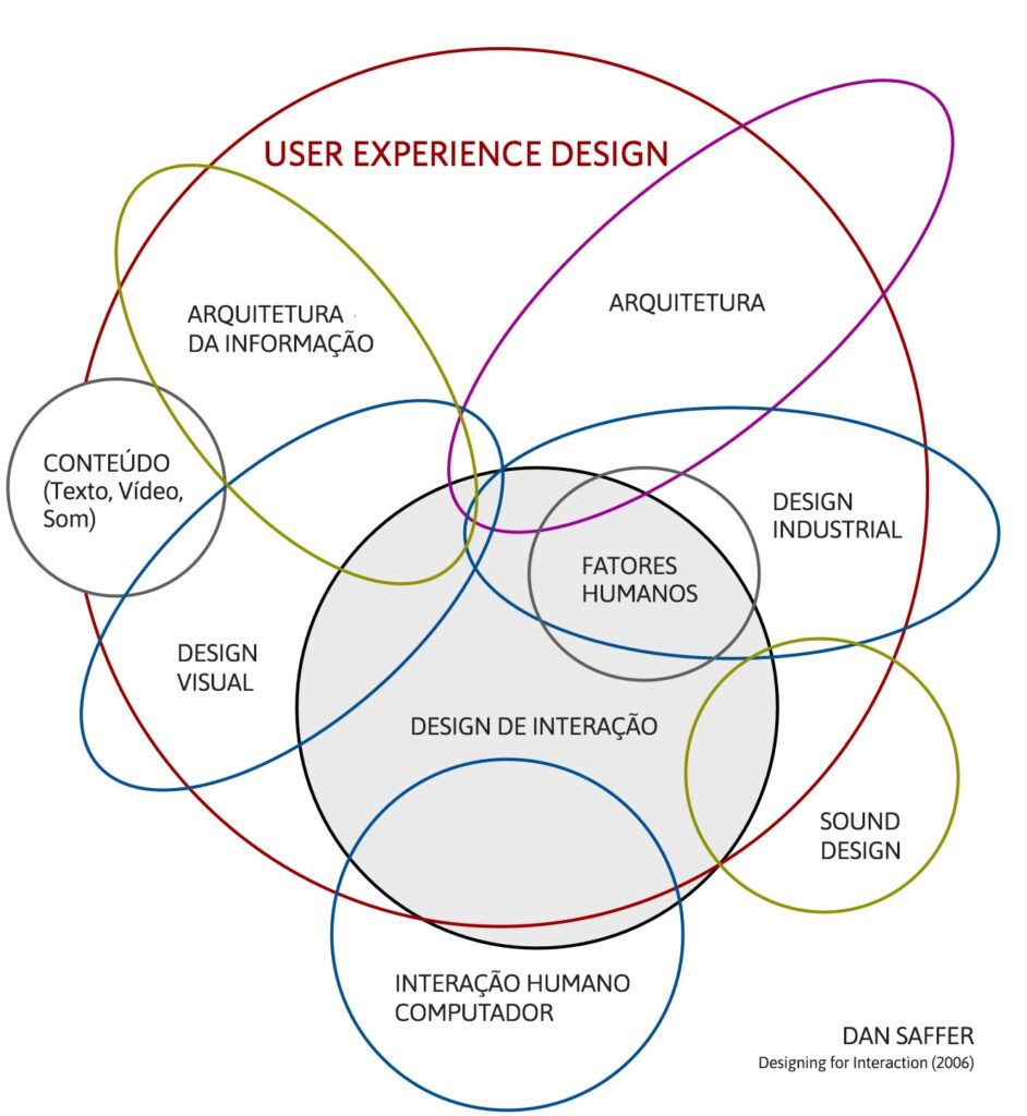 Guarda chuva user experience design