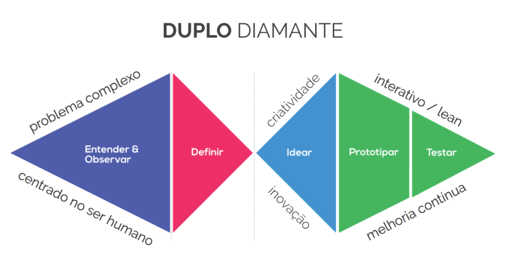 Duplo Diamante - Processo Design Thinking