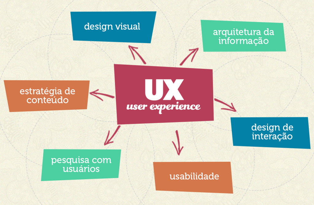 user-experience-design-disciplinas