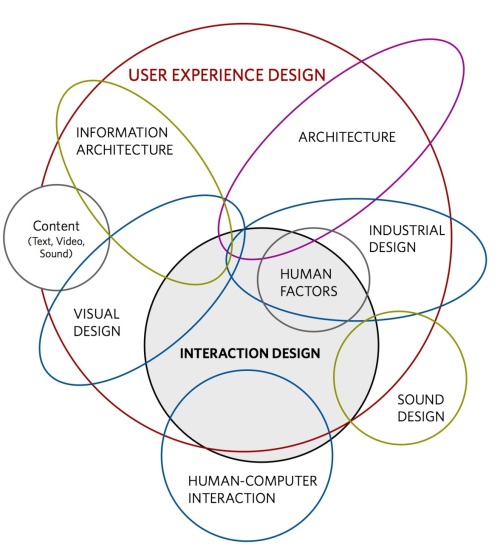 UX e o Design de Interação