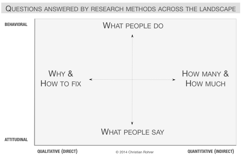 UX Research: Triangulação de Métodos, by Joseana Mar