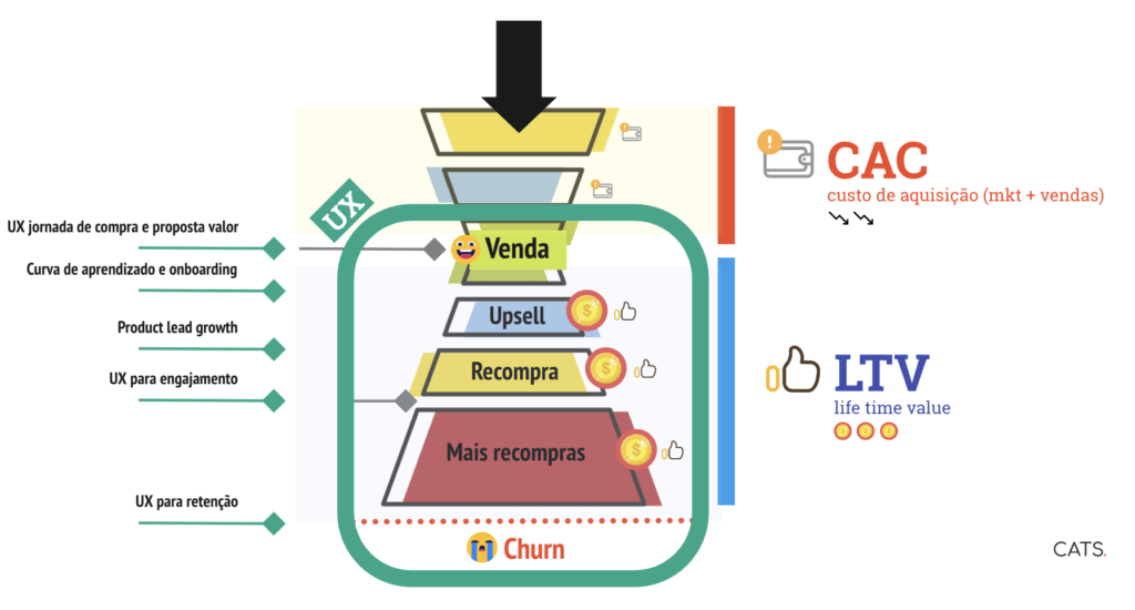 funil de compra e LTV