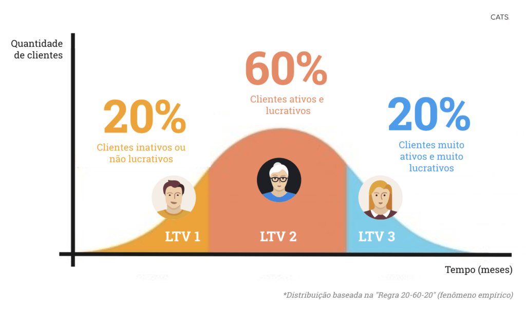gráfico de lifetime value