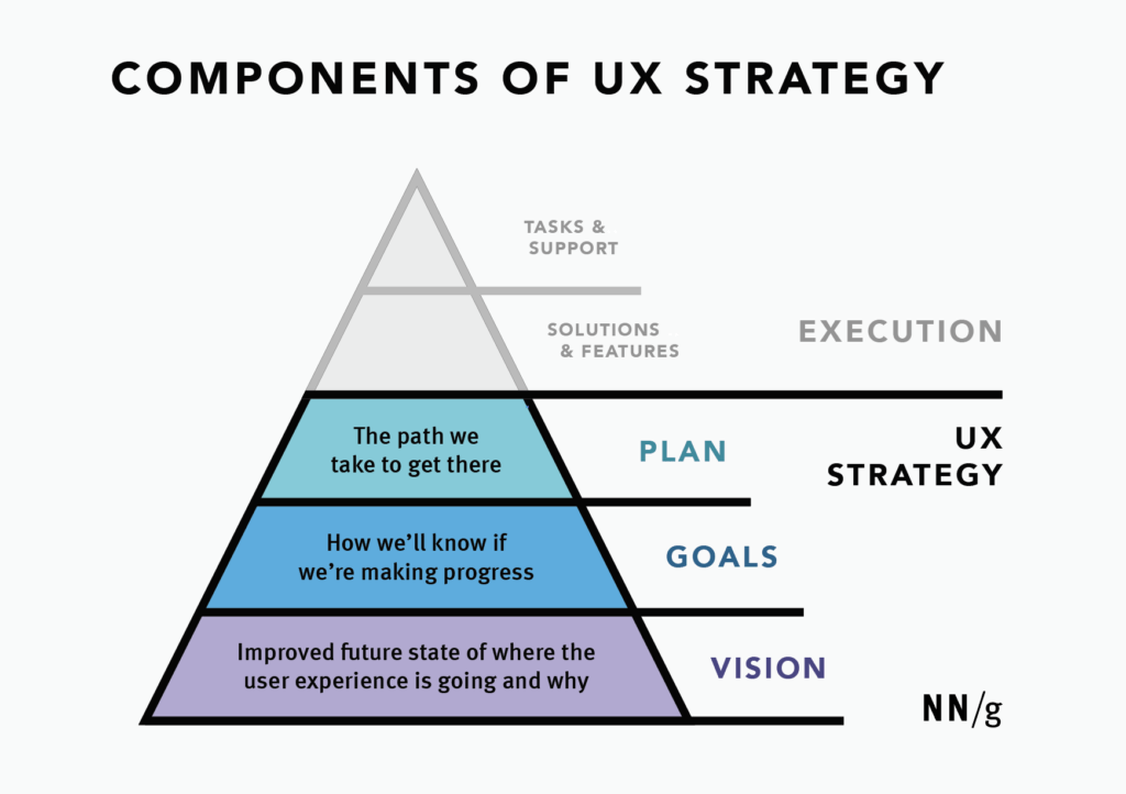 componentes da ux strategy